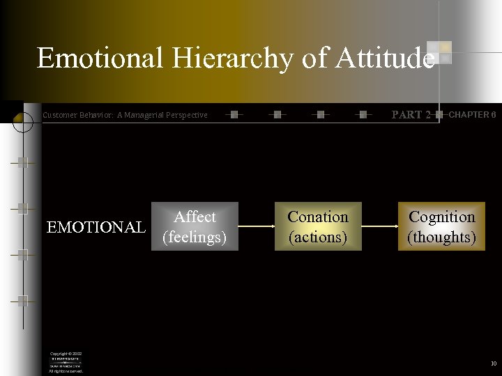 Emotional Hierarchy of Attitude PART 2 Customer Behavior: A Managerial Perspective Affect EMOTIONAL (feelings)