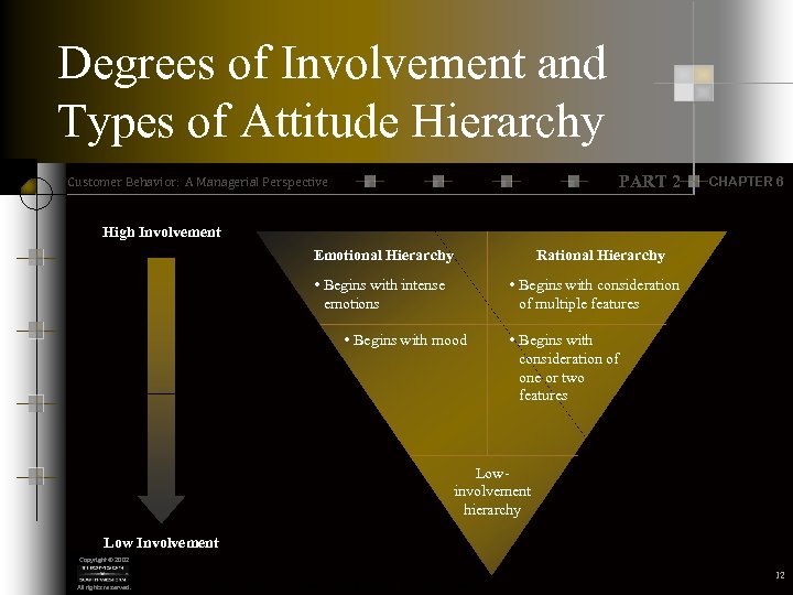 Degrees of Involvement and Types of Attitude Hierarchy PART 2 Customer Behavior: A Managerial