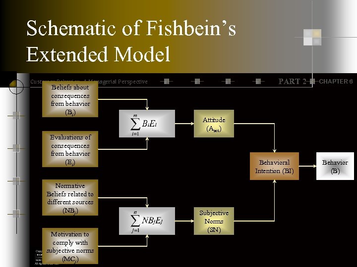 Schematic of Fishbein’s Extended Model PART 2 Customer Behavior: A Managerial Perspective Beliefs about