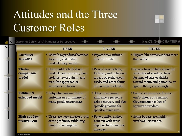 Attitudes and the Three Customer Roles PART 2 Customer Behavior: A Managerial Perspective USER