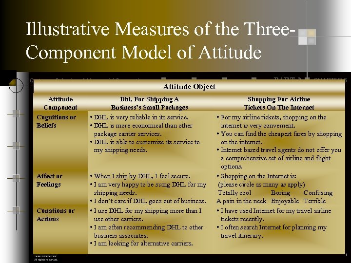 Illustrative Measures of the Three. Component Model of Attitude Customer Behavior: A Managerial Perspective