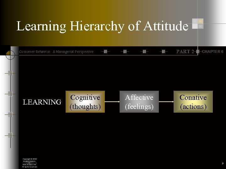 Learning Hierarchy of Attitude PART 2 Customer Behavior: A Managerial Perspective LEARNING Cognitive (thoughts)