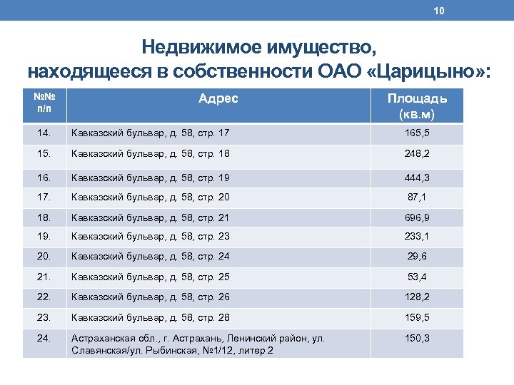 10 Недвижимое имущество, находящееся в собственности ОАО «Царицыно» : №№ п/п Адрес Площадь (кв.