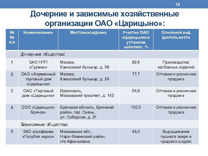 Наименование п. Дочерние зависимые организации. Дочерние организации Наименование. Дочерние общества фирменное Наименование. Дочерние и зависимые общества учредительные документы.