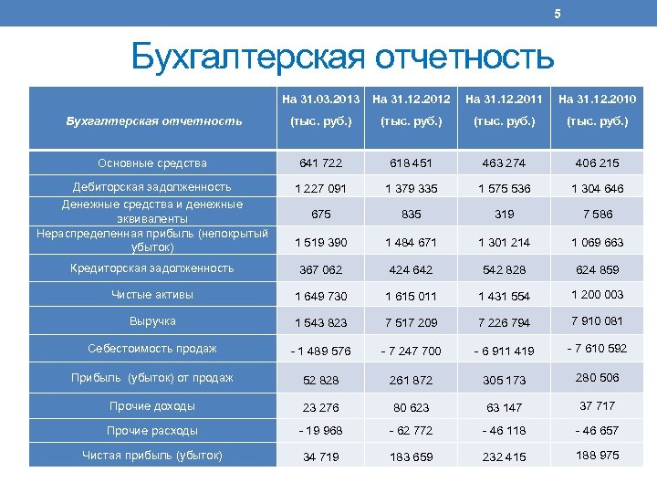 5 Бухгалтерская отчетность На 31. 03. 2013 На 31. 12. 2012 На 31. 12.
