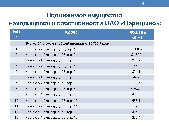 9 Недвижимое имущество, находящееся в собственности ОАО «Царицыно» : №№ п/п Адрес Площадь (кв.