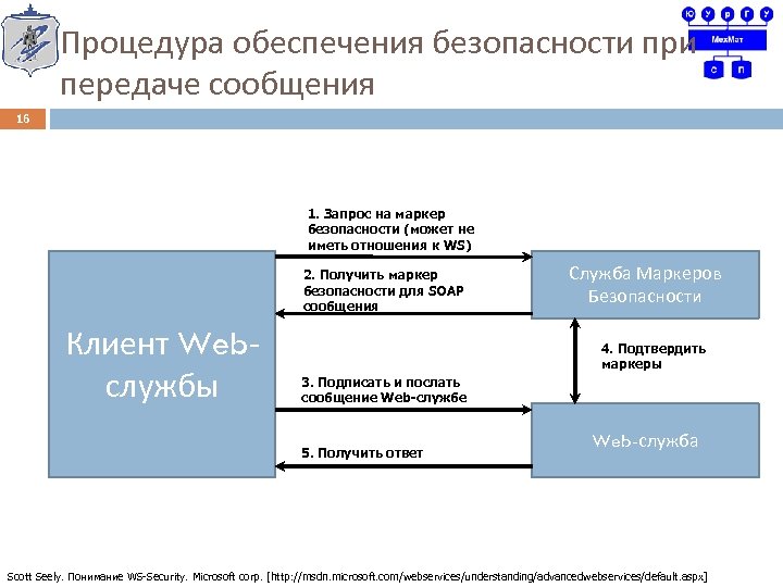 Стандарты WS. Маркерные запросы. Служба обеспечивающая передачу сообщения на. FWD при передаче сообщения.