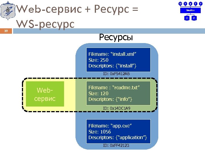 39 Web-сервис + Ресурс = WS-ресурс Ресурсы Filename: “install. xml” Size: 250 Descriptors: {“install”}