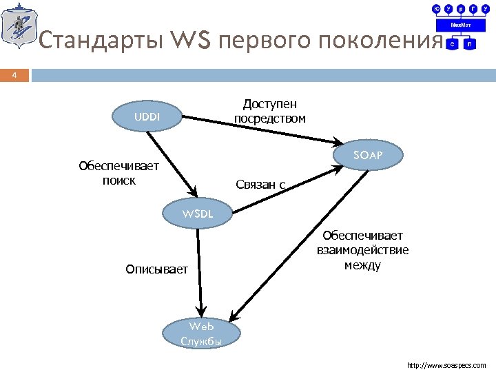 Стандарты WS первого поколения 4 Доступен посредством UDDI SOAP Обеспечивает поиск Связан с WSDL