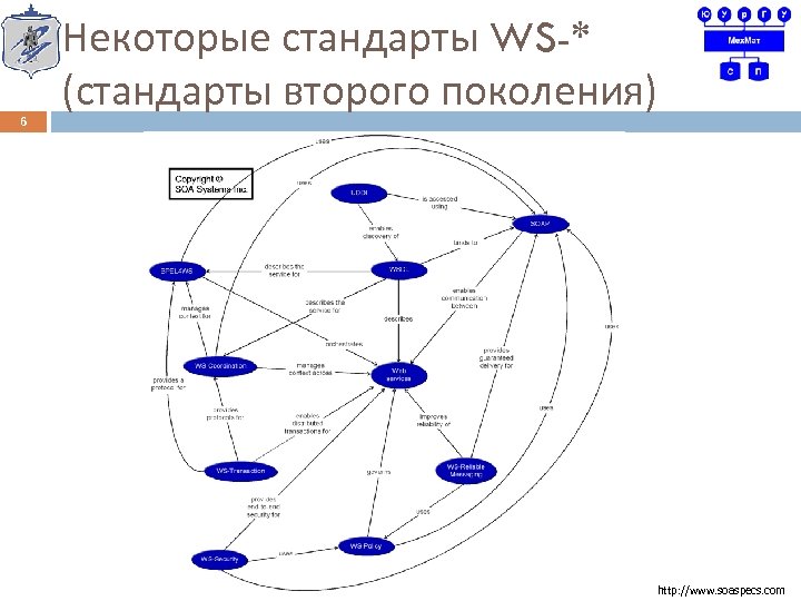 6 Некоторые стандарты WS-* (стандарты второго поколения) http: //www. soaspecs. com 