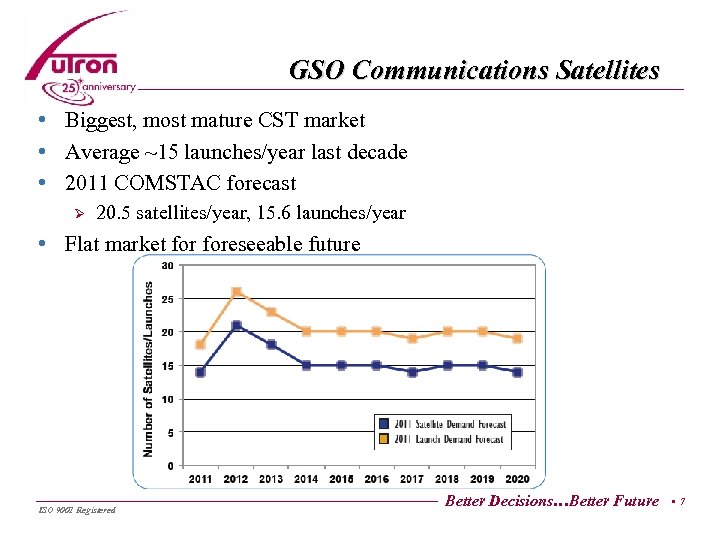 GSO Communications Satellites • Biggest, most mature CST market • Average ~15 launches/year last