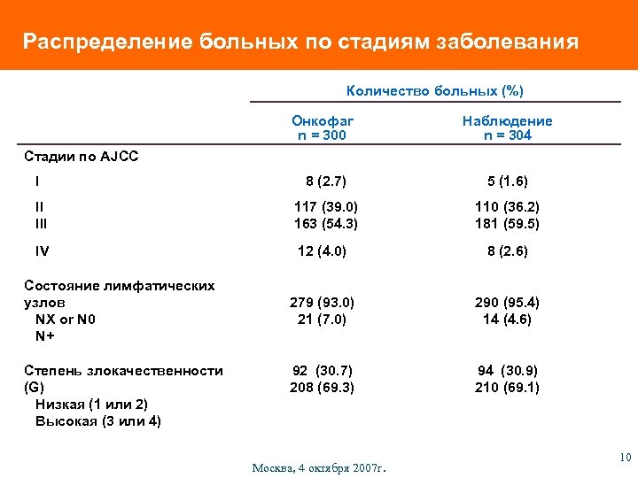 Распределение больных по стадиям заболевания Количество больных (%) Онкофаг n = 300 Наблюдение n