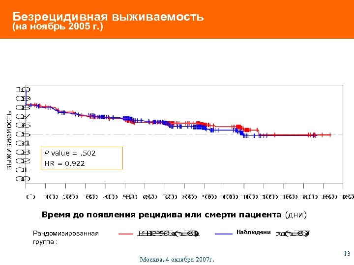 Безрецидивная выживаемость (на ноябрь 2005 г. ) P value =. 502 HR = 0.