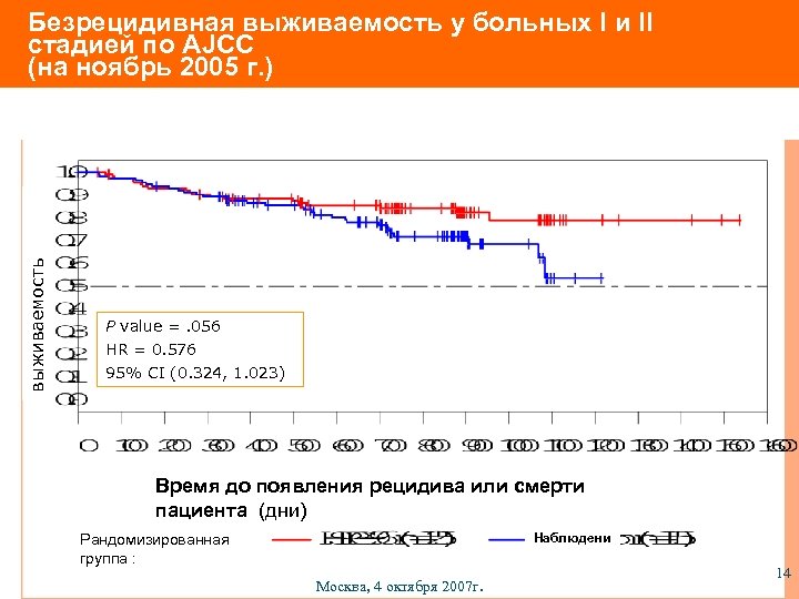 выживаемость Безрецидивная выживаемость у больных I и II стадией по AJCC (на ноябрь 2005