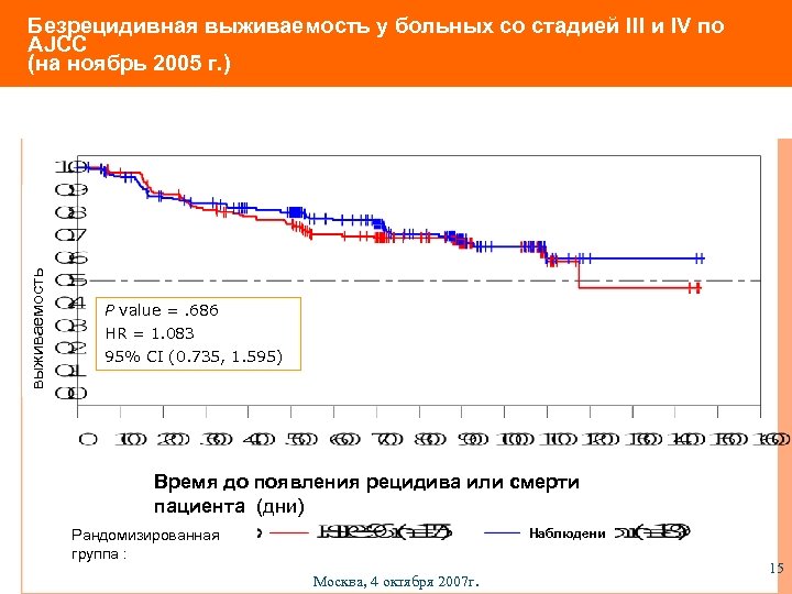 выживаемость Безрецидивная выживаемость у больных со стадией III и IV по AJCC (на ноябрь