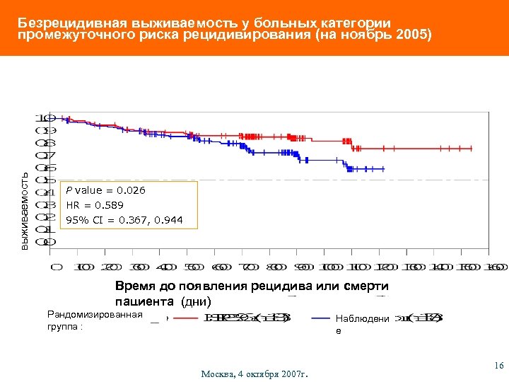 выживаемость Безрецидивная выживаемость у больных категории промежуточного риска рецидивирования (на ноябрь 2005) P value