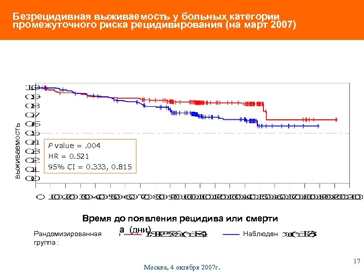 выживаемость Безрецидивная выживаемость у больных категории промежуточного риска рецидивирования (на март 2007) P value