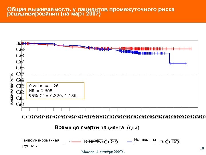 выживаемость Общая выживаемость у пациентов промежуточного риска рецидивирования (на март 2007) P value =.
