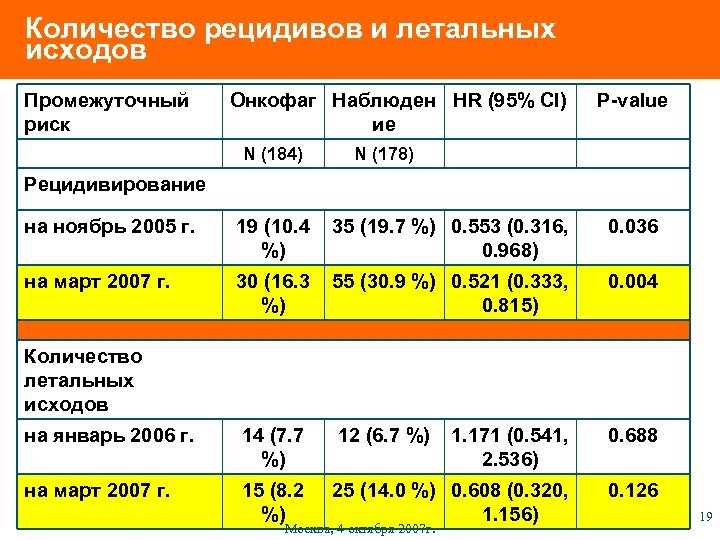 Количество рецидивов и летальных исходов Промежуточный риск Онкофаг Наблюден HR (95% Cl) ие N