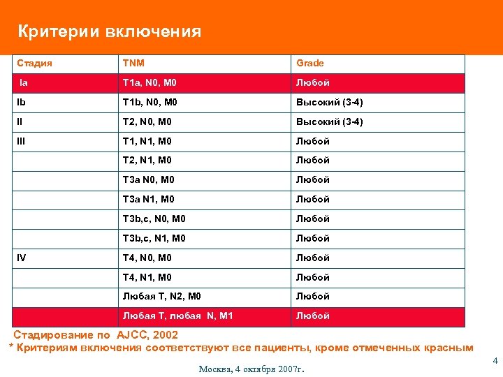 Критерии включения Стадия TNM Grade Ia T 1 a, N 0, M 0 Любой