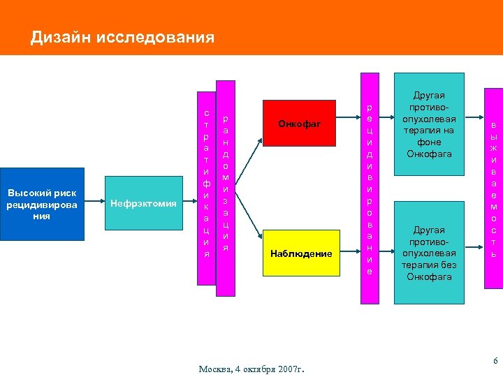 Дизайн исследования Высокий риск рецидивирова ния Нефрэктомия с т р а т и ф