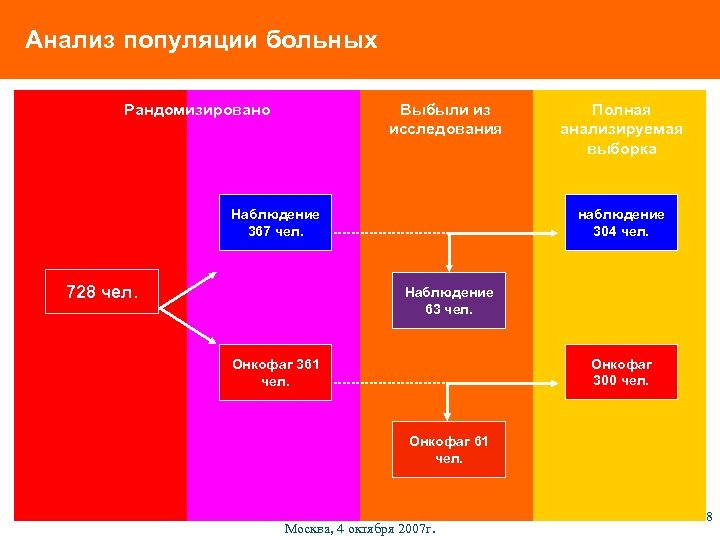 Анализ популяции больных Рандомизировано Выбыли из исследования Наблюдение 367 чел. 728 чел. Полная анализируемая