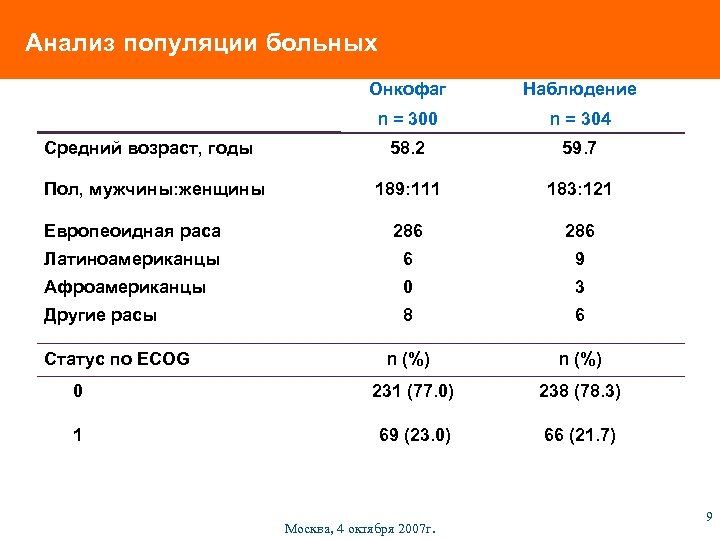 Анализ популяции больных Онкофаг Наблюдение n = 300 n = 304 58. 2 59.