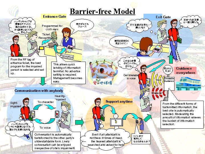 Entrance Gate ハンディキャップの 情報もチケットに 組み込まれてる から説明しなくても 安心 Barrier-free Model 受付がとても スムース Programmed for cloth