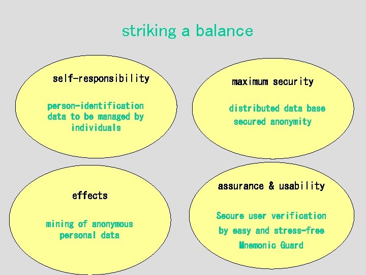 striking a balance 　self-responsibility maximum security person-identification data to be managed by individuals 　distributed