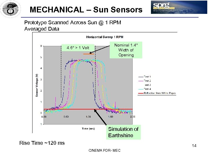 MECHANICAL – Sun Sensors Prototype Scanned Across Sun @ 1 RPM Averaged Data 4.