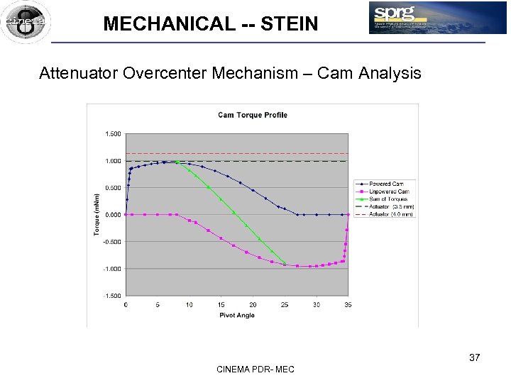 MECHANICAL -- STEIN Attenuator Overcenter Mechanism – Cam Analysis 37 CINEMA PDR- MEC 