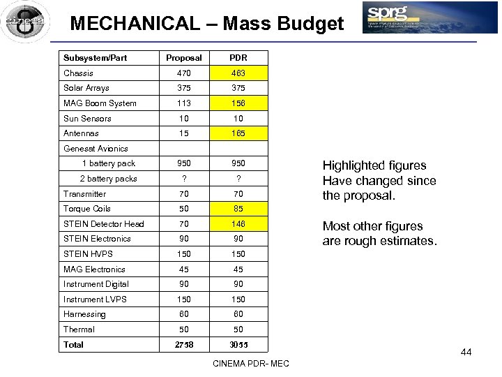 MECHANICAL – Mass Budget Subsystem/Part Proposal PDR Chassis 470 463 Solar Arrays 375 MAG