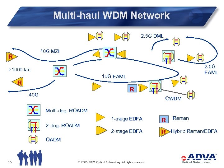 Multi-haul WDM Network 2. 5 G DML 10 G MZI R 2. 5 G