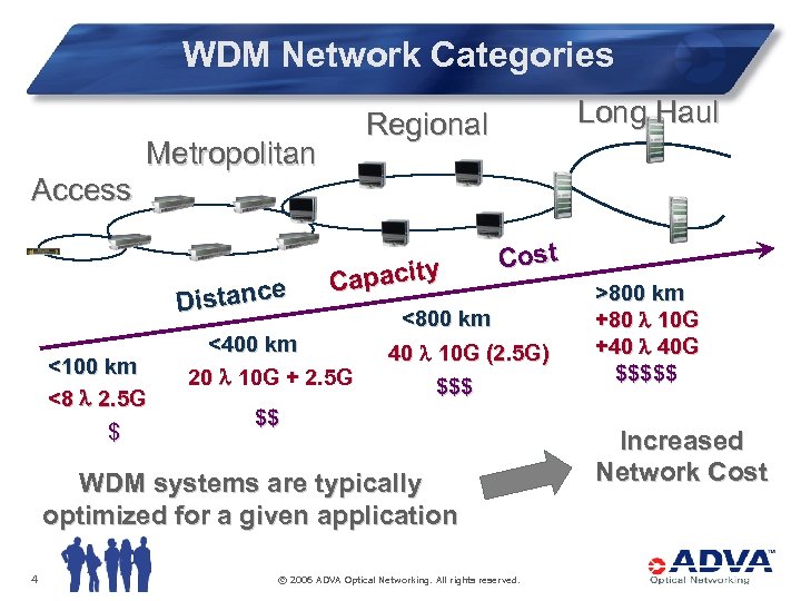 WDM Network Categories Access Metropolitan e Distanc <100 km <8 l 2. 5 G