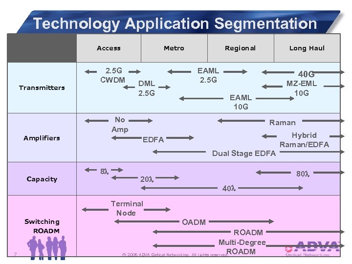 Technology Application Segmentation Access Transmitters Metro 2. 5 G CWDM DML 2. 5 G