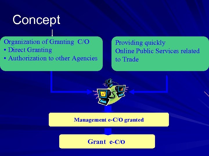 Concept Organization of Granting C/O • Direct Granting • Authorization to other Agencies Providing