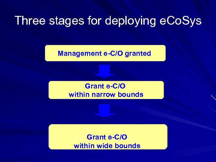 Three stages for deploying e. Co. Sys Management e-C/O granted Grant e-C/O within narrow