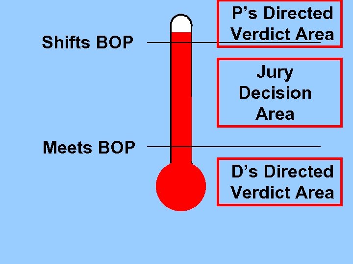 Shifts BOP P’s Directed Verdict Area Jury Decision Area Meets BOP D’s Directed Verdict