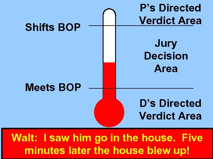 Shifts BOP P’s Directed Verdict Area Jury Decision Area Meets BOP D’s Directed Verdict