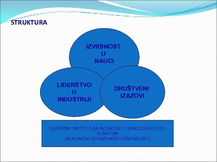 STRUKTURA IZVRSNOST U NAUCI LIDERSTVO U INDUSTRIJI DRUŠTVENI IZAZOVI EVROPSKI INSTITUT ZA INOVACIJE I