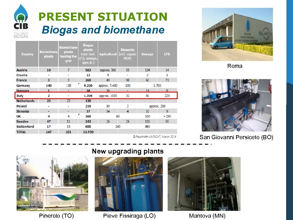 PRESENT SITUATION Biogas and biomethane Roma San Giovanni Persiceto (BO) New upgrading plants Pinerolo