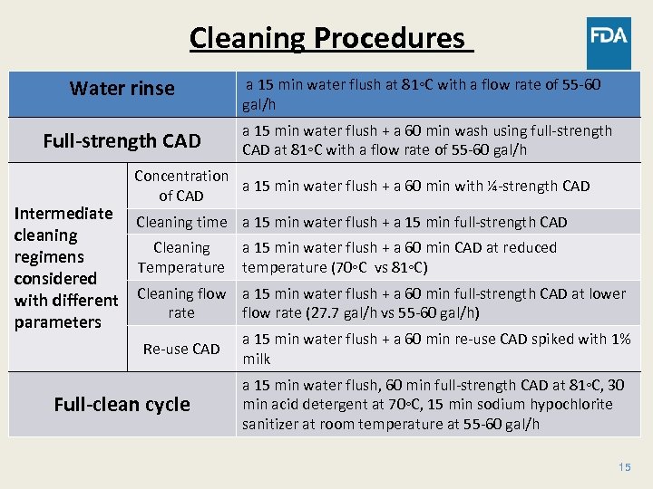 Cleaning Procedures Water rinse Full-strength CAD a 15 min water flush at 81◦C with