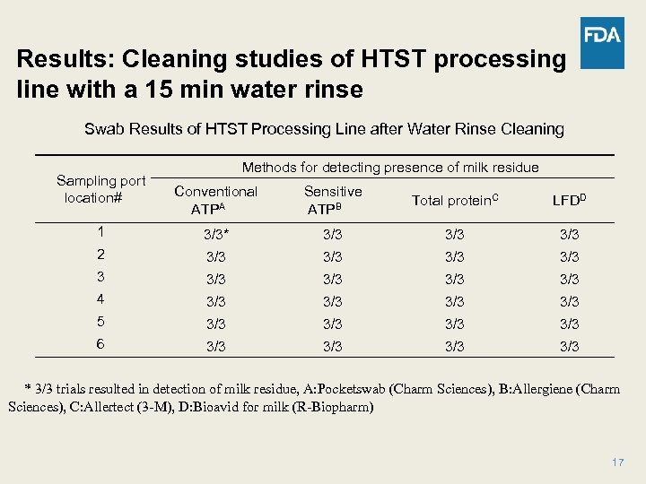 Results: Cleaning studies of HTST processing line with a 15 min water rinse Swab