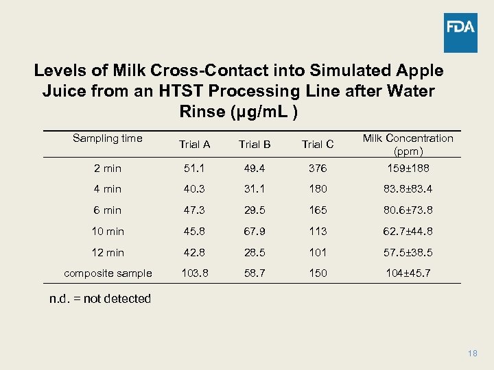 Levels of Milk Cross-Contact into Simulated Apple Juice from an HTST Processing Line after