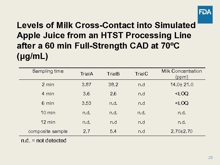 Levels of Milk Cross-Contact into Simulated Apple Juice from an HTST Processing Line after