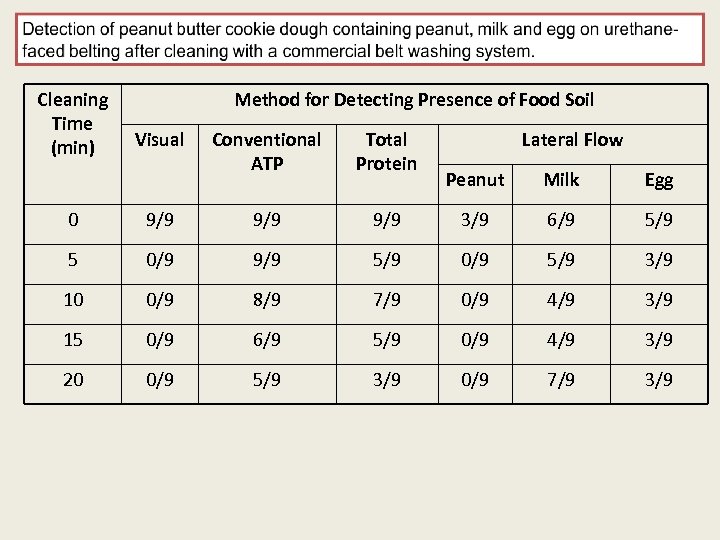 Cleaning Time (min) Method for Detecting Presence of Food Soil Visual Conventional ATP Total