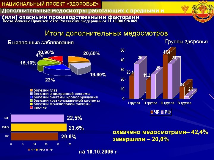 Национальные проекты здоровья