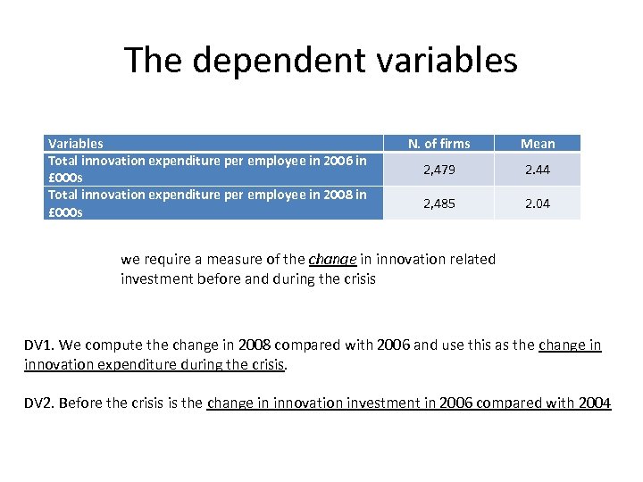 The dependent variables Variables Total innovation expenditure per employee in 2006 in £ 000