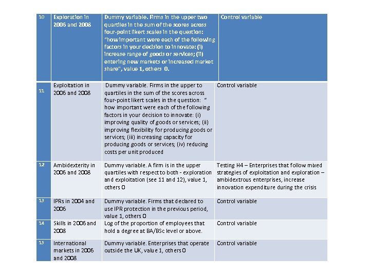 Exploration in 2006 and 2008 Dummy variable. Firms in the upper two Control variable