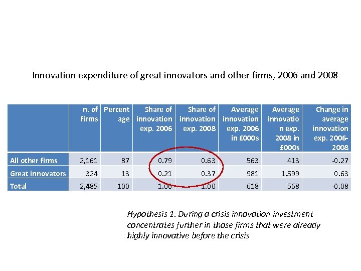 Innovation expenditure of great innovators and other firms, 2006 and 2008 n. of Percent